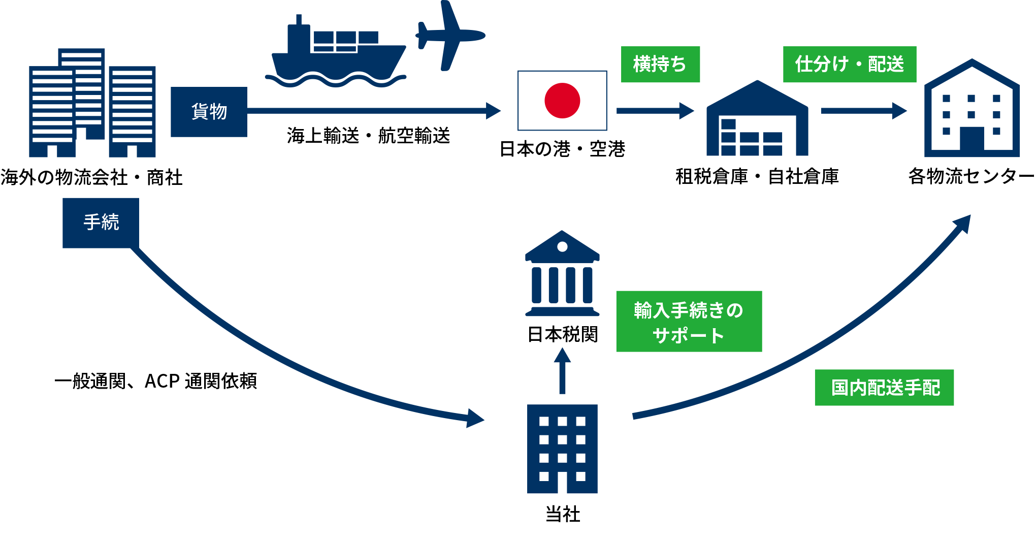 海外貨物通関事業