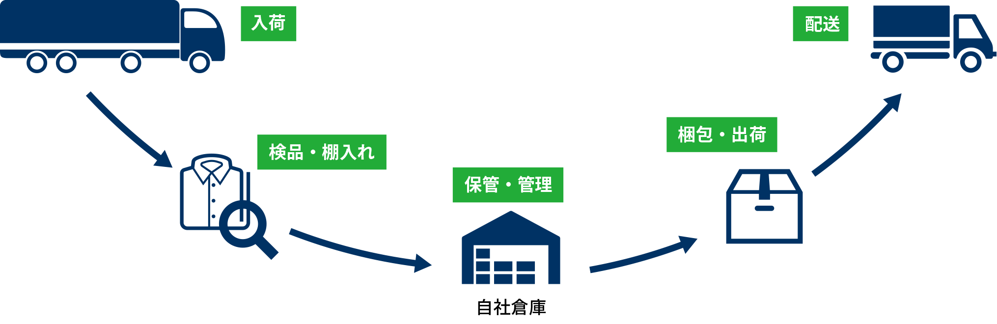 倉庫事業